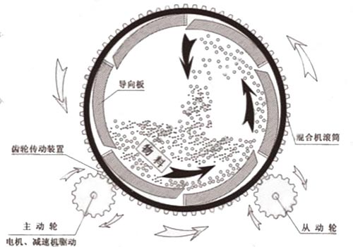 滾筒式?；⒅楸厣皾{混合機工作原理圖