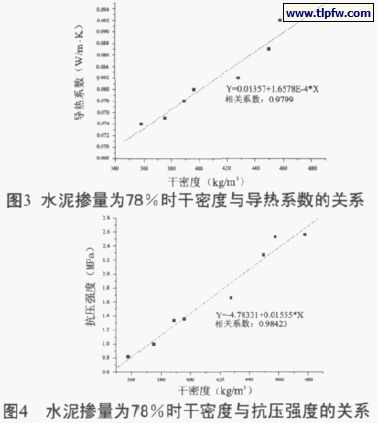 水泥摻量百分78時(shí)干密度與導(dǎo)熱系數(shù)、抗壓強(qiáng)度的關(guān)系