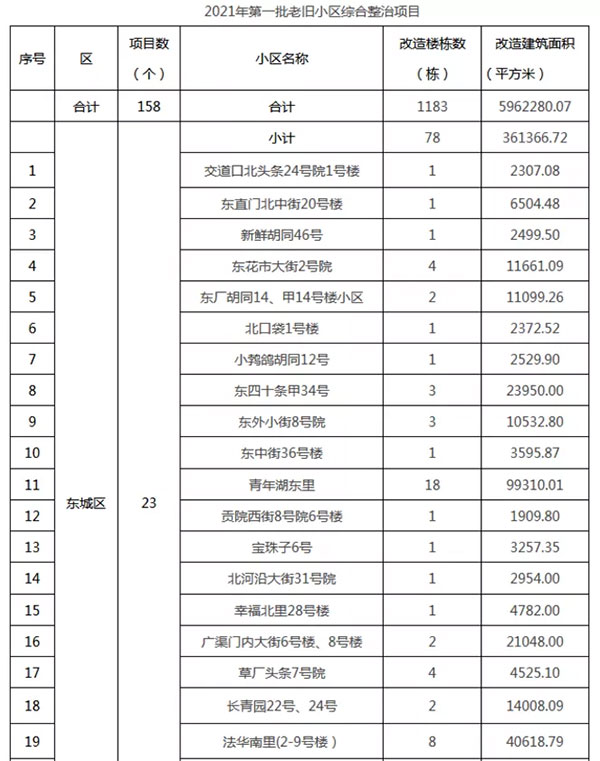 重磅：北京老舊小區(qū)納入首批改造名單，建筑涂料用量將激增！