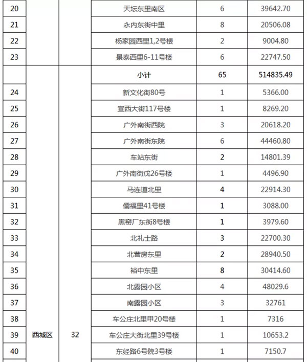 重磅：北京老舊小區(qū)納入首批改造名單，建筑涂料用量將激增！