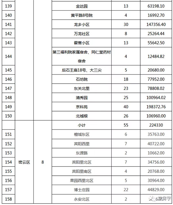 重磅：北京老舊小區(qū)納入首批改造名單，建筑涂料用量將激增！