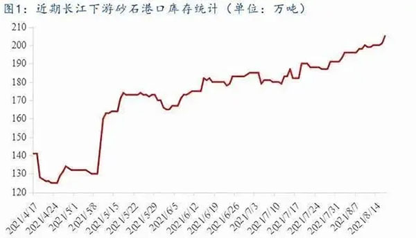 聚焦！砂石庫存增幅超6成，上漲難度較大！