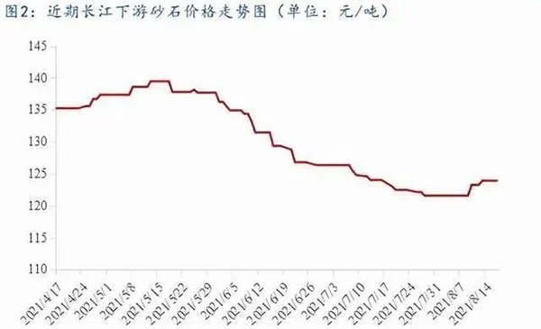 聚焦！砂石庫存增幅超6成，上漲難度較大！