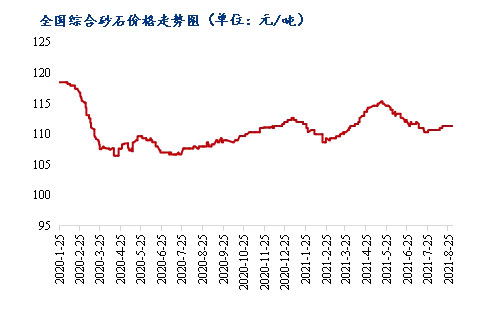8月砂石價格同比上漲3.1%，金九銀十旺季來臨，砂石行情利好上揚(yáng)