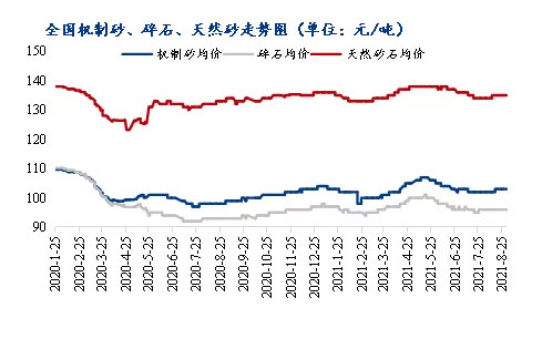 8月砂石價格同比上漲3.1%，金九銀十旺季來臨，砂石行情利好上揚(yáng)
