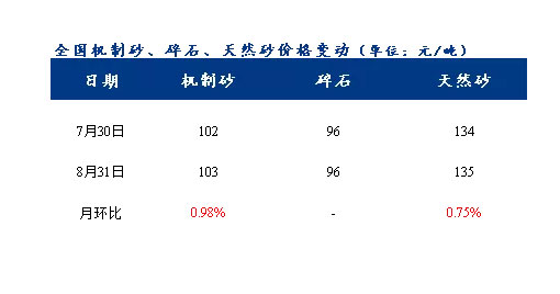 8月砂石價格同比上漲3.1%，金九銀十旺季來臨，砂石行情利好上揚(yáng)