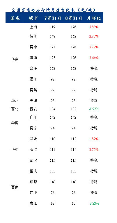8月砂石價格同比上漲3.1%，金九銀十旺季來臨，砂石行情利好上揚(yáng)