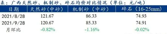 廣西受眾多因素影響，砂石價(jià)格小幅震蕩！四季度砂石行情展望