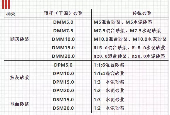 關(guān)于預(yù)拌砂漿，你想知道的知識都在這里！