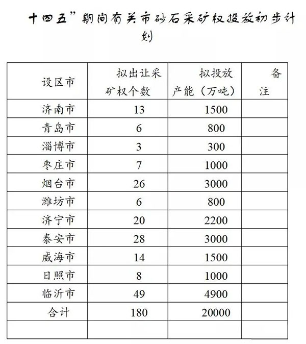 增加供給2億噸！山東確定“十四五”期間砂石采礦權投放初步計劃