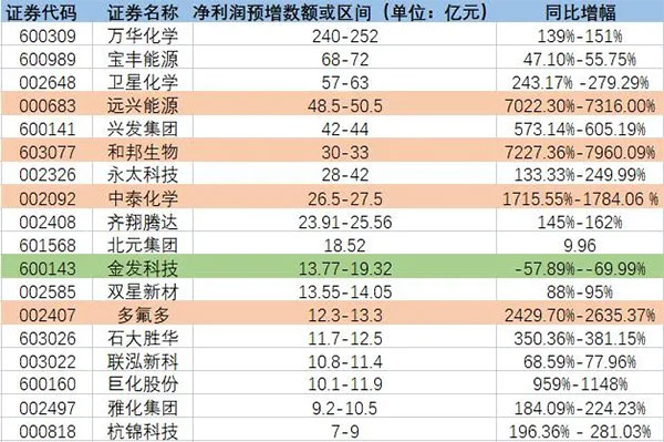 增長超7200%！原料暴漲致多家化工龍頭預增！