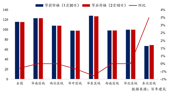 節(jié)后全國砂石礦山復(fù)工率33％，砂石價格環(huán)比下降0.29％