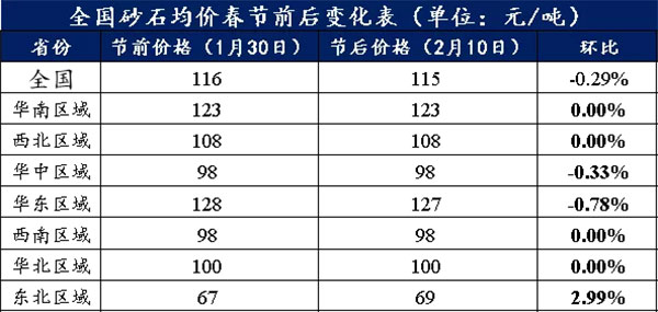 節(jié)后全國砂石礦山復(fù)工率33％，砂石價格環(huán)比下降0.29％