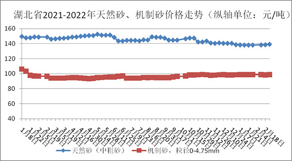 權(quán)威發(fā)布！湖北省2月砂石骨料、水泥、混凝土價(jià)格整體回落！