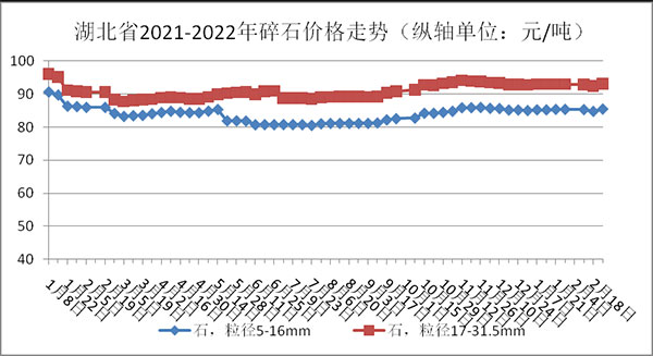 權(quán)威發(fā)布！湖北省2月砂石骨料、水泥、混凝土價(jià)格整體回落！