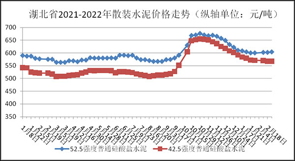 權(quán)威發(fā)布！湖北省2月砂石骨料、水泥、混凝土價(jià)格整體回落！