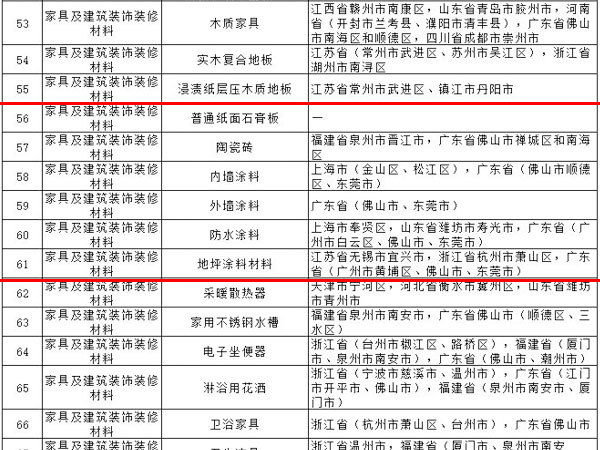 內(nèi)外墻涂料、普通紙面石膏板、保溫材料等多種建筑裝飾材料被列入全國(guó)重點(diǎn)工業(yè)產(chǎn)品質(zhì)量監(jiān)督目錄
