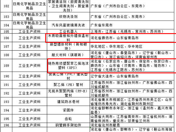 內(nèi)外墻涂料、普通紙面石膏板、保溫材料等多種建筑裝飾材料被列入全國(guó)重點(diǎn)工業(yè)產(chǎn)品質(zhì)量監(jiān)督目錄