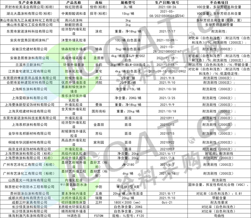 曝光！幾十家涂料產(chǎn)品不合格！