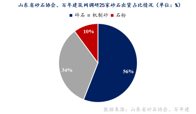 山東重點(diǎn)項目投資、開工增多，砂石需求有支撐