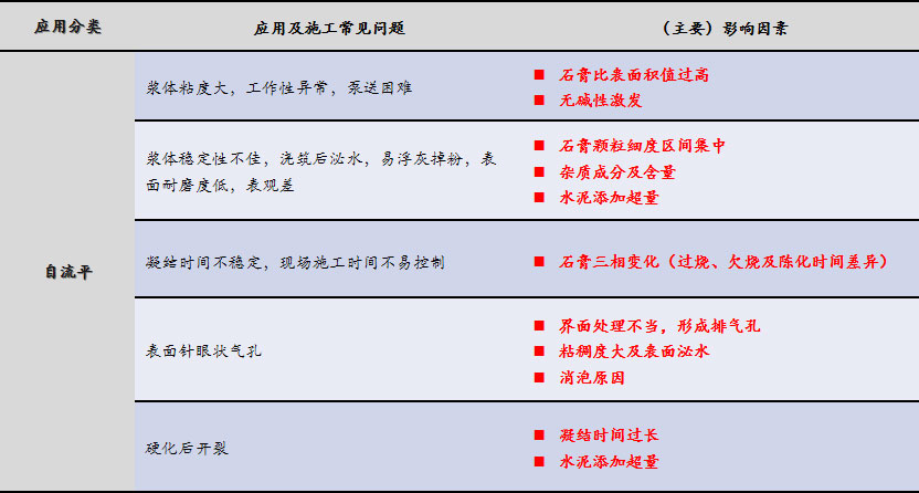 磷石膏自流平出現(xiàn)的五大常見問題，原因在這里！