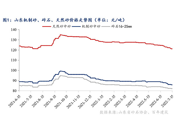 供需增速窄幅震蕩，砂石行情持續(xù)“降溫”