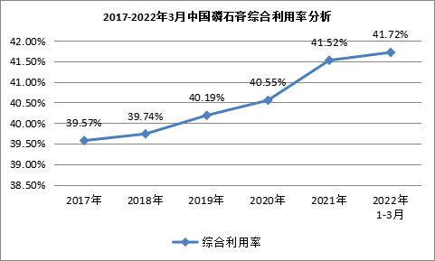 我國(guó)磷石膏行業(yè)利用量達(dá)到3118.82萬(wàn)噸，在高端新材料領(lǐng)域成為“熱點(diǎn)”！