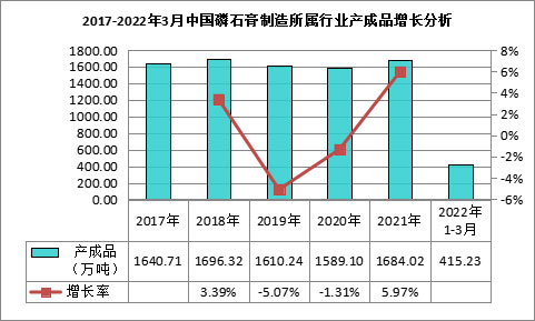 我國(guó)磷石膏行業(yè)利用量達(dá)到3118.82萬(wàn)噸，在高端新材料領(lǐng)域成為“熱點(diǎn)”！