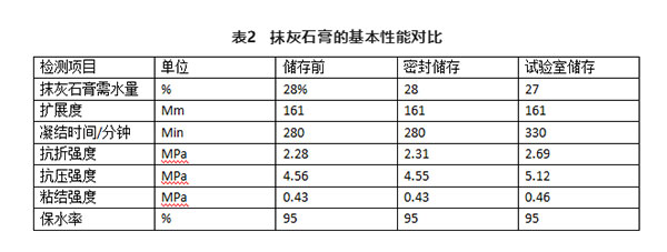 不同存儲(chǔ)條件對(duì)建筑石膏相組成有何影響？