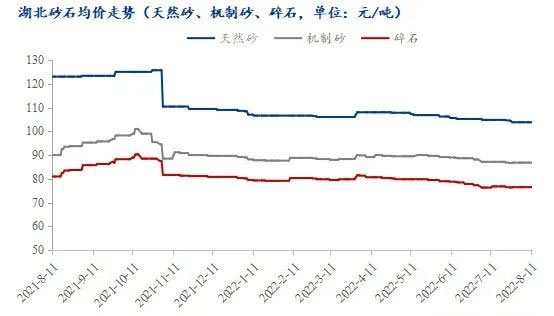 疫情＋高溫，湖北砂石行情走勢又將如何？