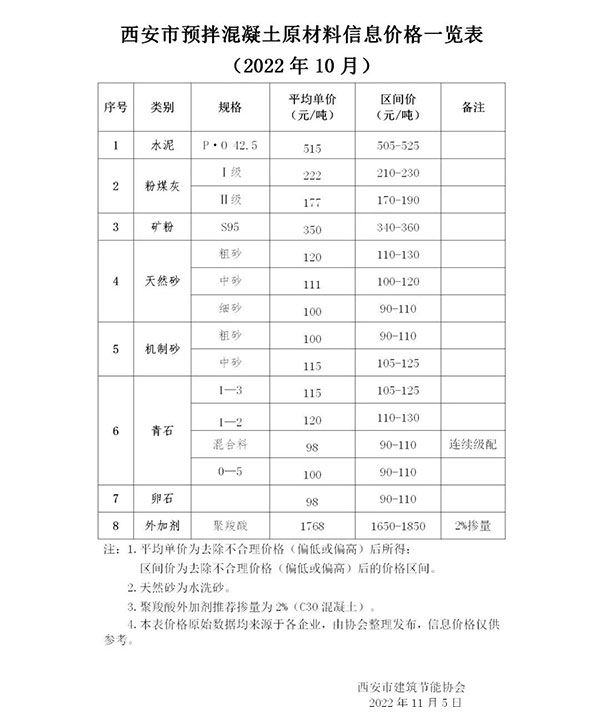 天然砂120元/噸，機制砂115元/噸，混凝土漲價心態(tài)漸濃！
